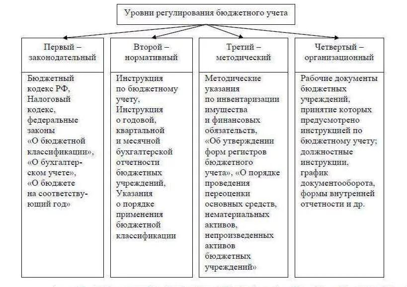 Нормативные документы бюджетный учет. Нормативное регулирование бюджетного бухгалтерского учета в РФ. Нормативное регулирование бюджетного учета уровни. Нормативно-правовое регулирование учета и отчетности в РФ. Система нормативного регулирования бюджетного учета в РФ..