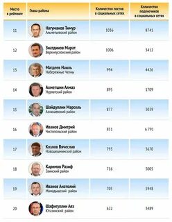 Рейтинг активности