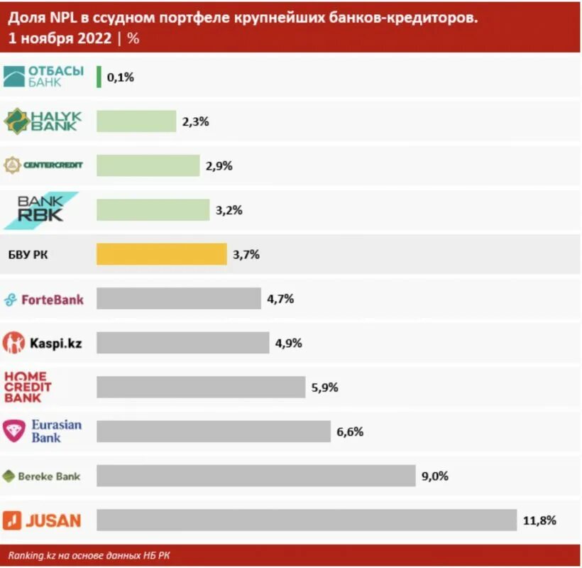 Самый крупный банк Казахстана. Самый надёжный банк в мире. Какие банки в Казахстане. Bereke Bank Казахстан. Сравнение банков 2018