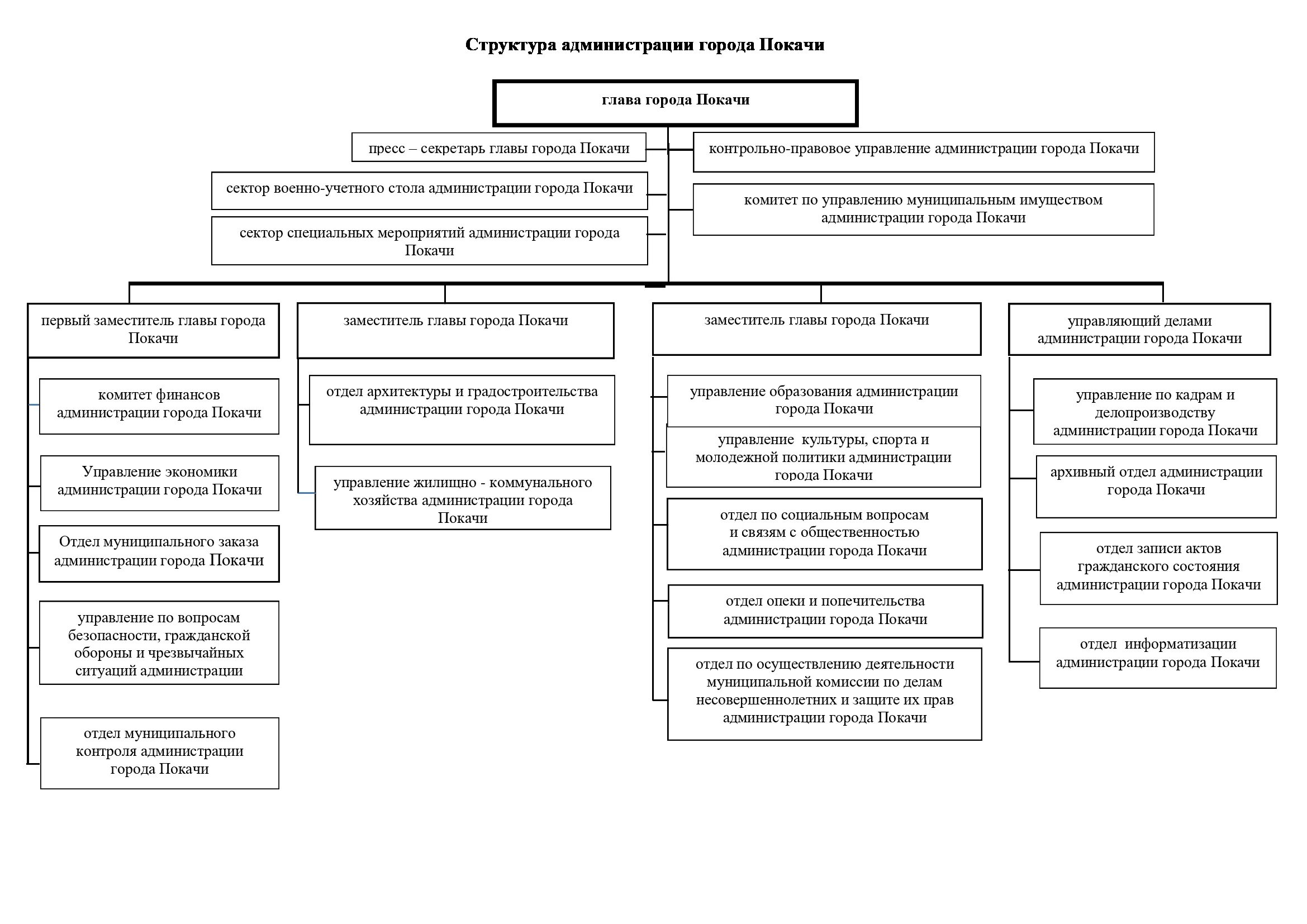 Структура исполнительно распорядительного органа муниципального образования. Высшего исполнительного органа хмао. состав исполнительных органов амурская область.
