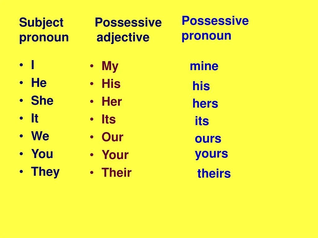 Как переводится you are mine. Possessive pronouns possessive adjectives правило. Местоимения possessive pronouns. Possessive pronouns притяжательные местоимения. Притяжательные местоимения в английском языке правило.