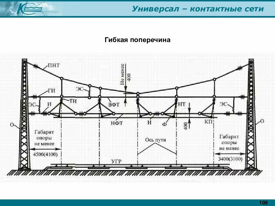 В пути в пролете. Опора контактной сети РЖД. Контактная сеть железных дорог схема опор. Гибкая поперечина контактной сети. Опора контактной сети с гибкой поперечиной.