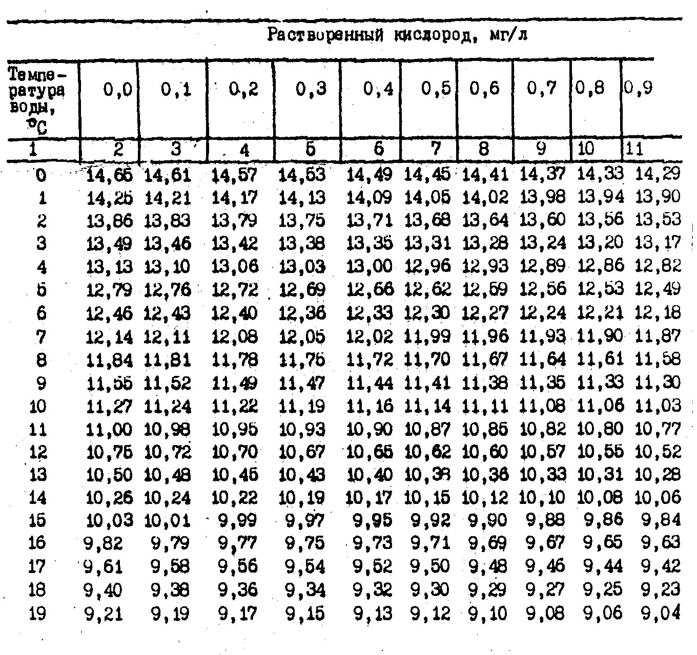 Количество растворенного кислорода в воде. Растворимость кислорода в зависимости от температуры. Растворимость кислорода в воде в зависимости от температуры таблица. Таблица растворенного кислорода в воде. Растворимость кислорода в воде в зависимости от температуры.