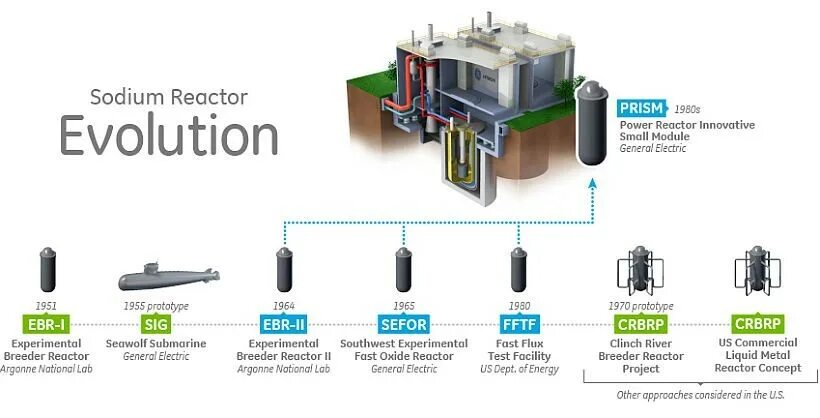 Тест реактор. Газоохлаждаемый ядерный реактор. суперфеникс реактор. газоохлаждаемый быстрый реактор (gfr). усовершенствованный ядерный реактор компании terrapower.