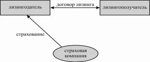 Расходы на страхование лизинга