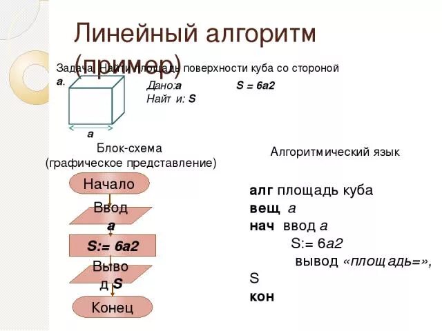 Как находить сторону куба со стороной. Линейный алгоритм примеры. Алгоритм нахождения объема Куба. Площадь поверхности Куба со стороной а. Алгоритм линейный найти площадь.