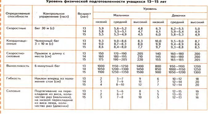 Уровень физической подготовленности тесты. Показатели физической подготовки учащихся 3 класса. Показатели физической подготовки учащихся 1 класса. Таблица показателей физической подготовленности. Таблица уровень физической подготовленности учащихся 1-4.