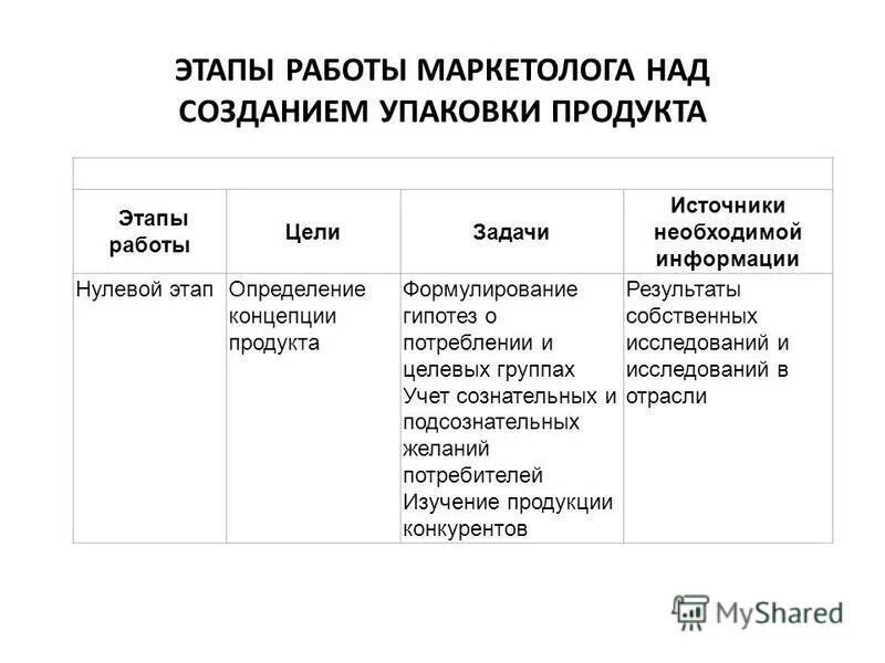 технологический процесс производства пакетов. стадия разработки бизнес плана формирование группы разработчиков. этапы разработки нового продукта. этапы создания упаковки товара. упаковка товара и ее роль в товарной политике фирмы.