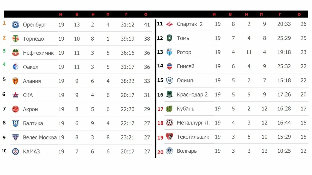 таблица по футболу 2022 2023. таблица футбола 2023. кубок россии по футболу 2022-2023 турнирная таблица. турнирная таблица по футболу россия 2020 2021. таблица по футболу 2022 2023.