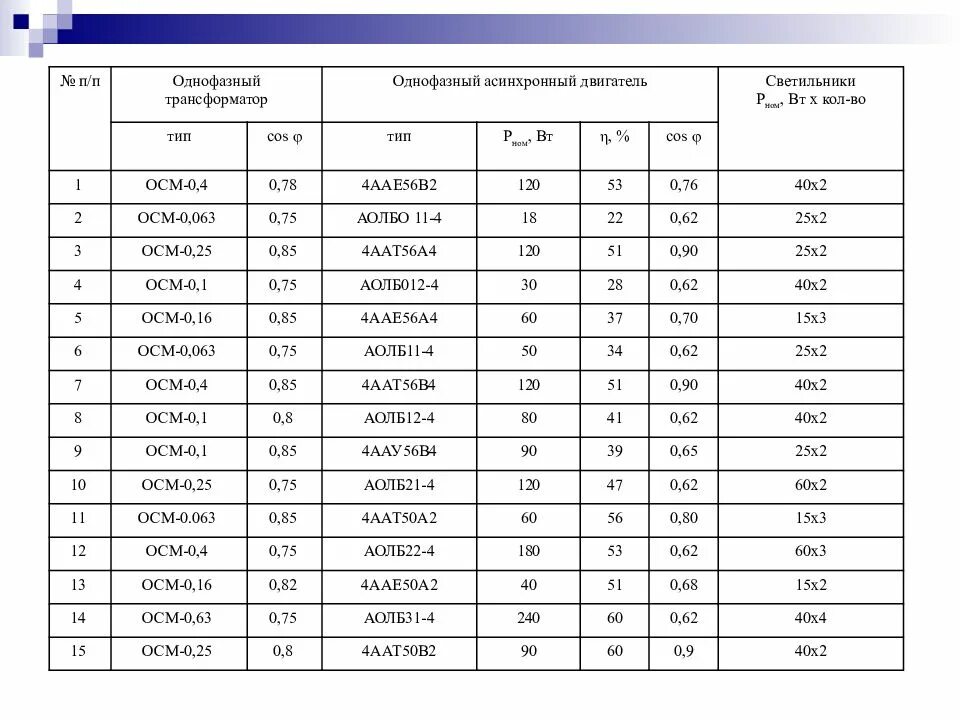 Трансформатор осм1 0.4 таблица намоточные данные. Данные трансформаторов ОСМ-1. Трансформатор тока для двигателя таблица. Трансформатор ОСМ 1-1 Номинальный ток. Трансформаторы мощности однофазные