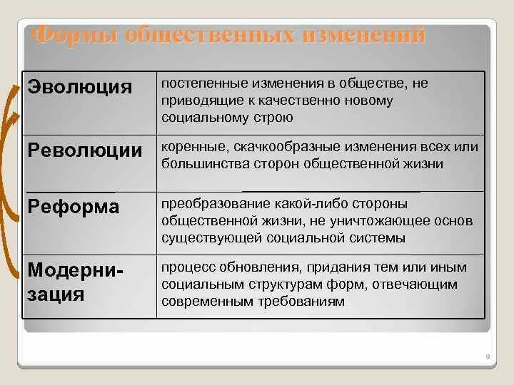 Революция в общественном прогрессе. Формы социального прогресса. Виды общественного прогресса. Формы развития прогресса. Основные формы социального прогресса.