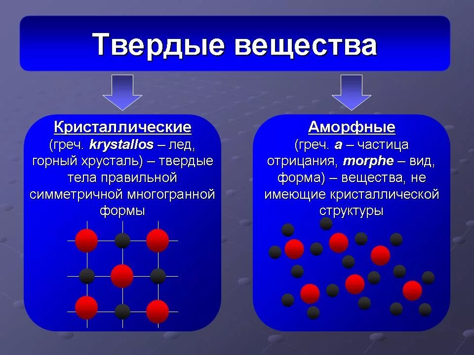 Характеристика кристаллических твердых веществ. Кристаллическая и аморфная структура вещества. Схема внутреннего строения вещества. Характеристика кристаллического строения твёрдых веществ. Жидкие вещества виды