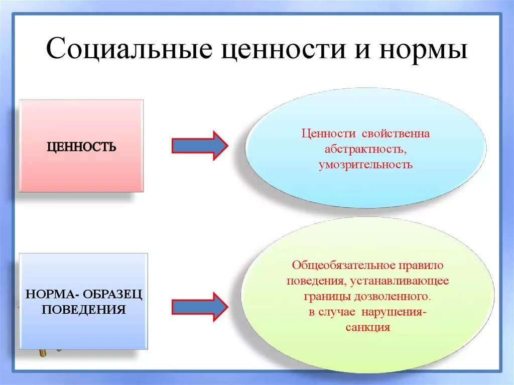 Какие есть общественные нормы. Социальные ценности. Соц ценности и нормы. Социальные ценности и социальные нормы. Социальные нормы и ценностные ориентации в группе.