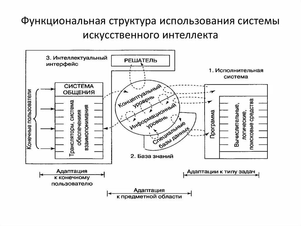 Цель внедрения искусственного интеллекта. Функциональная структура системы ИИ. Искусственный интеллект структура схема. Искусственный интеллект функциональная схема. Функциональная структура системы искусственного интеллекта.