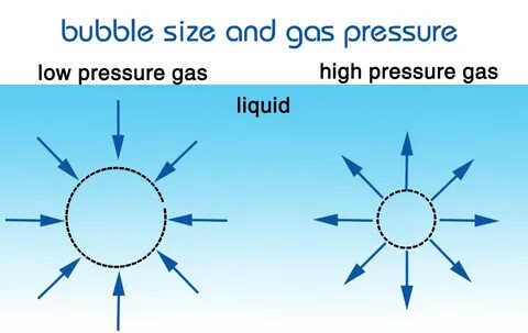 Gas pressure