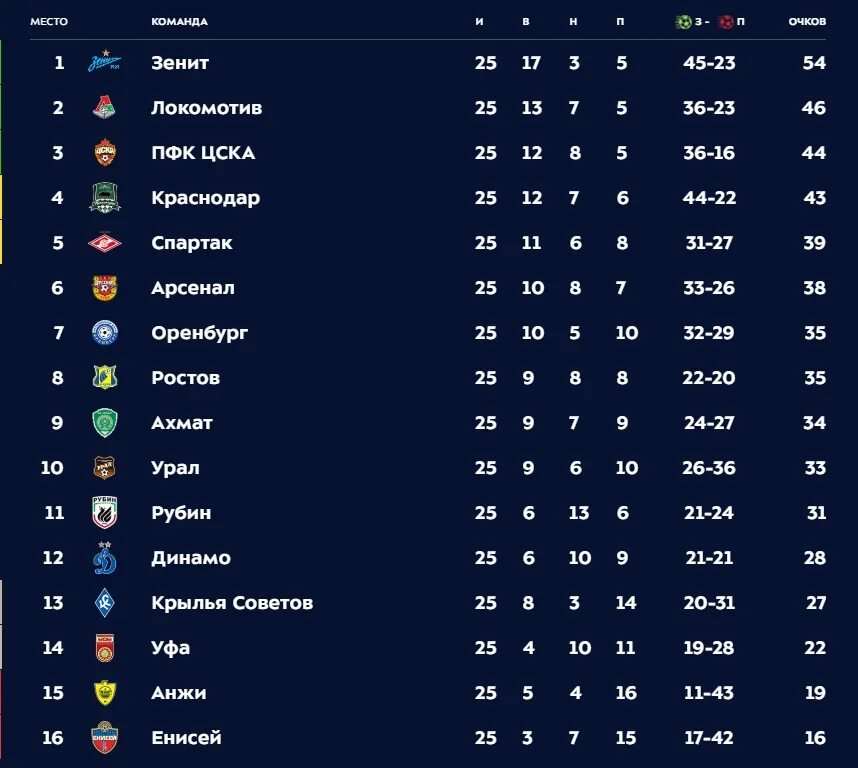 Футбол первенство россии турнирная таблица премьер лига