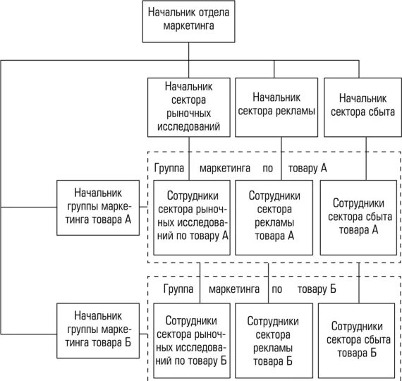 Отдел маркетинга структура должности схема. Организационную структуру отдела маркетинга и продаж. Организационная структура отдела маркетинга и рекламы. Функции отдела маркетинга схема.
