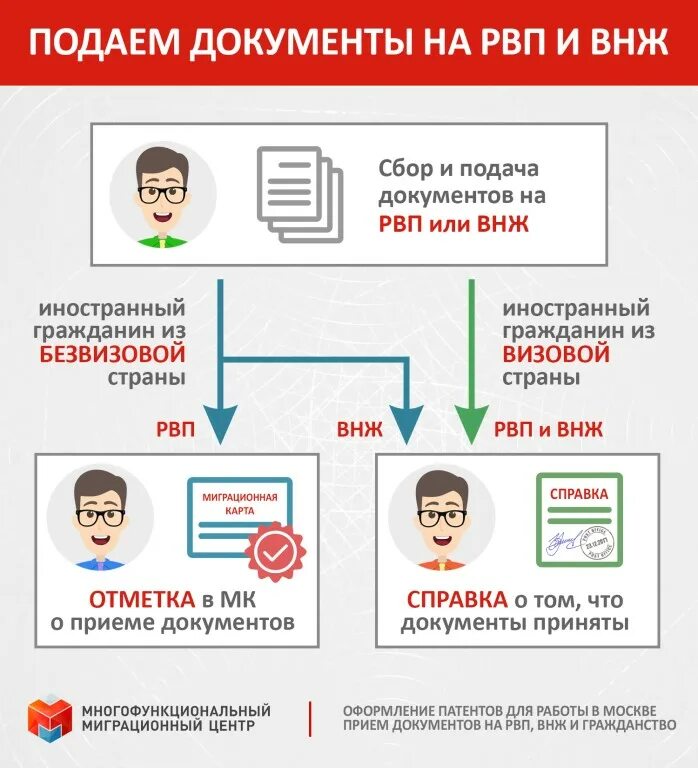 Внж документы какие собрать. Документы для подачи на рвп. подача документов на внж. схема получения рвп. какие документы нужны для временного проживания.