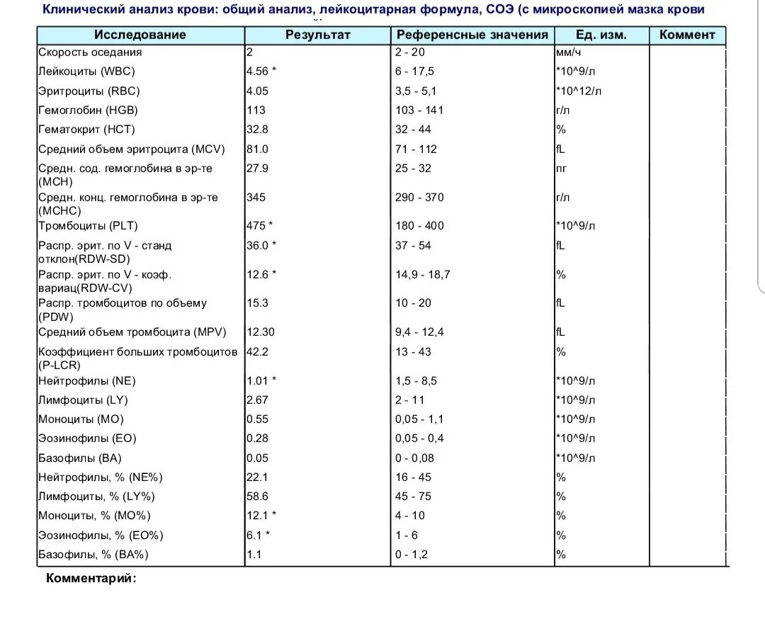 Понижены лейкоциты в крови у мужчины причины. Общий анализ крови лейкоциты норма. Общий анализ крови нейтрофилы норма. Клинический анализ крови нейтрофилы норма. Нейтрофилы в анализе крови норма.