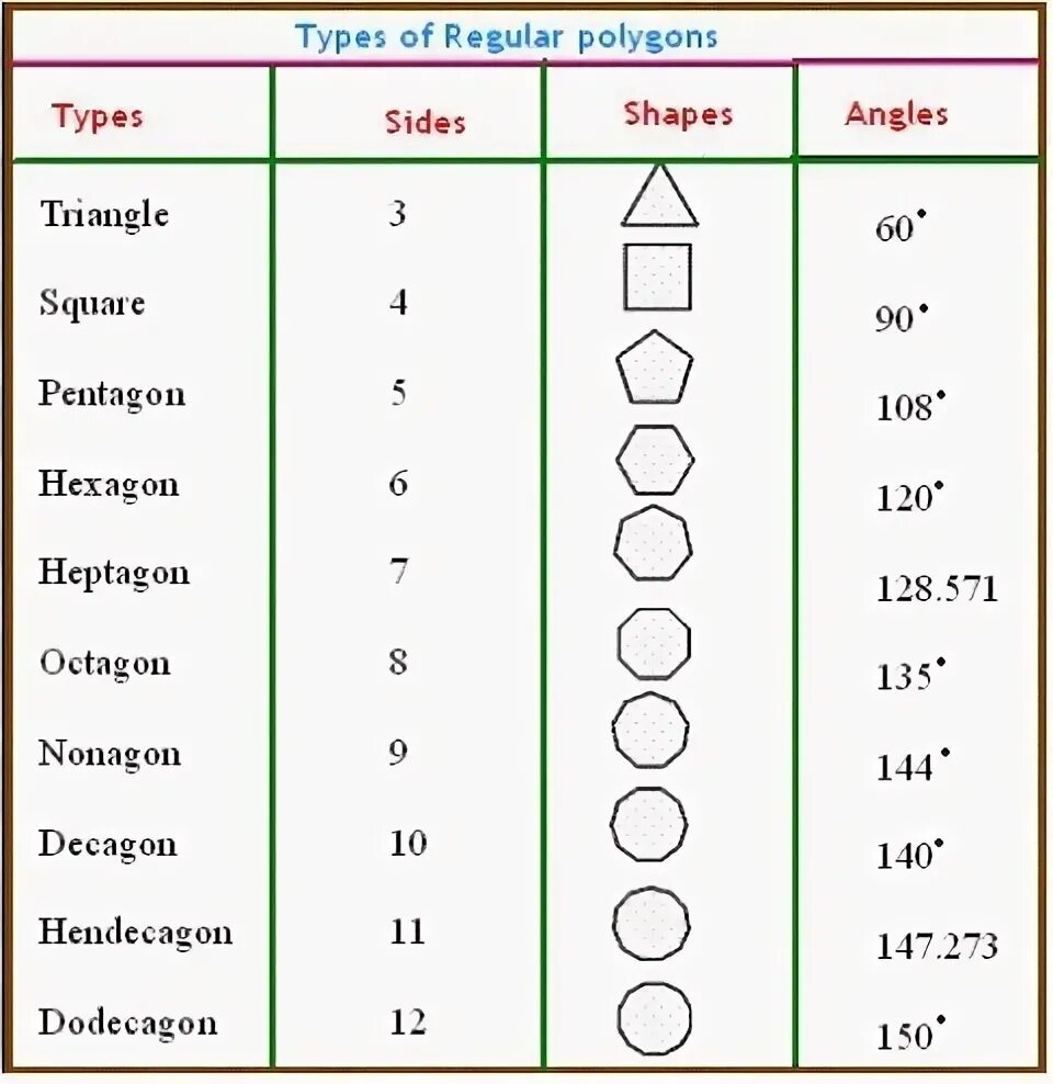 How many types. Types of polygons. polygons sides. polygon chart. number of sides of polygons.