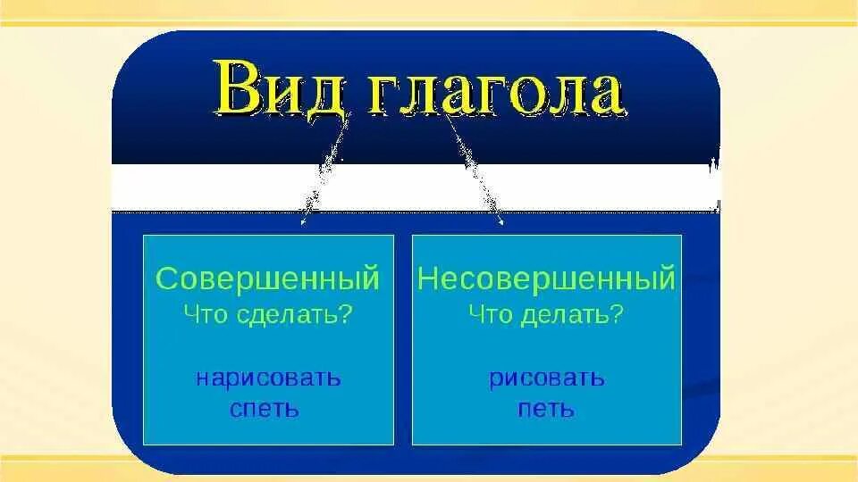 Совершенный и несовершенный вид. Вид совершенный или несовершенный. Совершенный вид и несовершенный вид глагола 4 класс. Сов несов вид. Совершенно несовершенный вид таблица