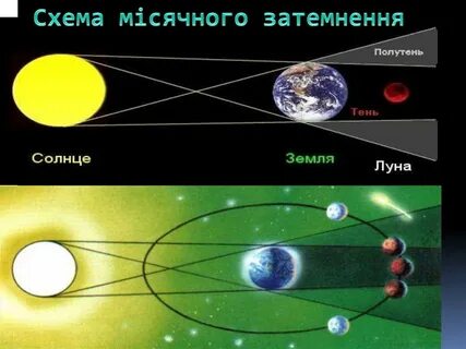 Солнце от земли дальше чем луна