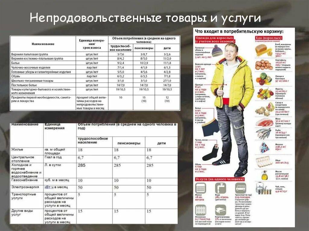 Услуга 1 не полностью. Потребительская корзина непродовольственных товаров. Потребительская корзина одежда. Потребительская корзина непродовольственные товары 2021. Непродовольственные товары и услуги в потребительской корзине.