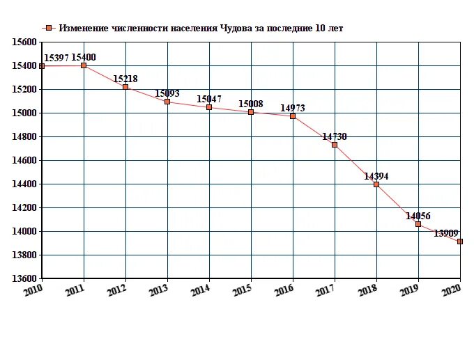 Население великого новгорода 2024. Сергиев Посад население численность 2022. Великий Новгород численность населения 2021. Численность населения Великие Луки в 1980 году. Численность населения Сольцы Новгородской области на 2020.