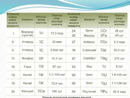 Период озона