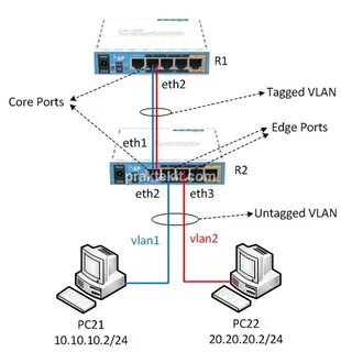 Vlan на сетевой карте