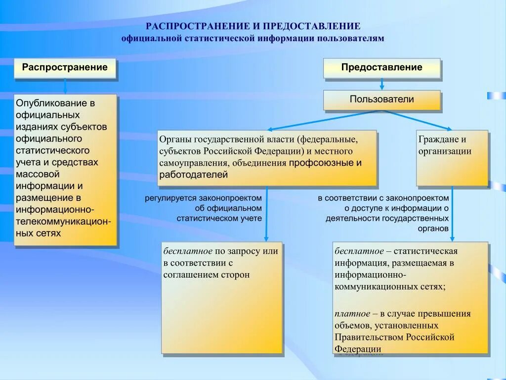 Распространение статистической информации. Официальная статистическая информация. Предоставление и распространение информации. Пользователи информации статистического учета. Пользователь информации субъект