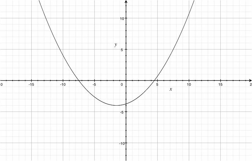 График функции y x в квадрате. График y x 2 в квадрате. График шаблон. График функции у х в квадрате.