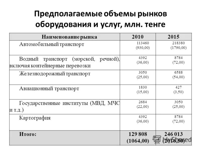 предполагаемый объем работ. подсчет объемов земляных работ формула. количество работы. ведомость трудоемкости и машиноемкости работ малярные работы. предполагаемый объем работ.