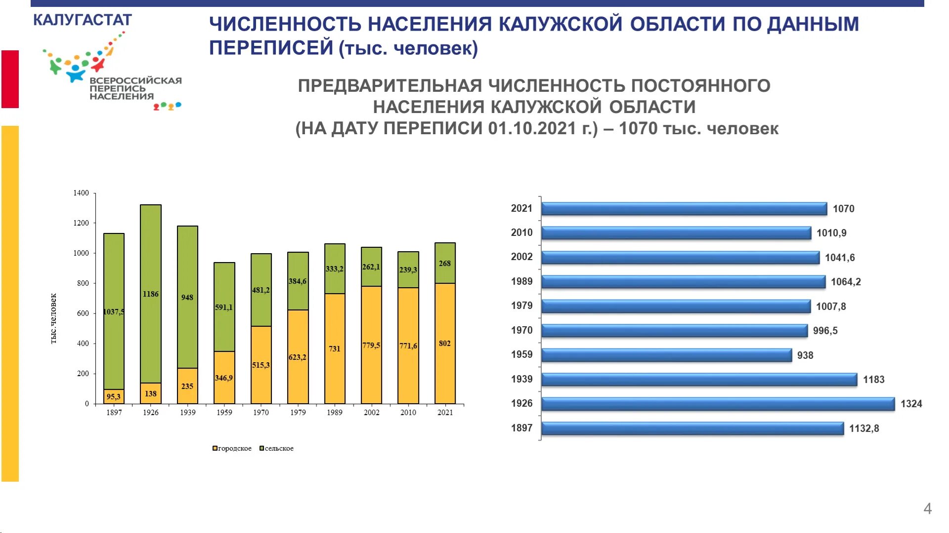 Численность города калуги. Население Калужской области на 2022. Калуга численность населения. Численность населения Калужской области. Численность населения Калуги и Калужской области.