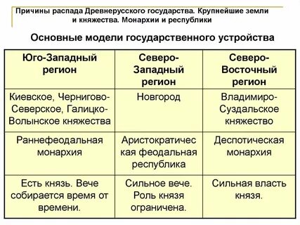 Крупнейшие древнерусские княжества земли