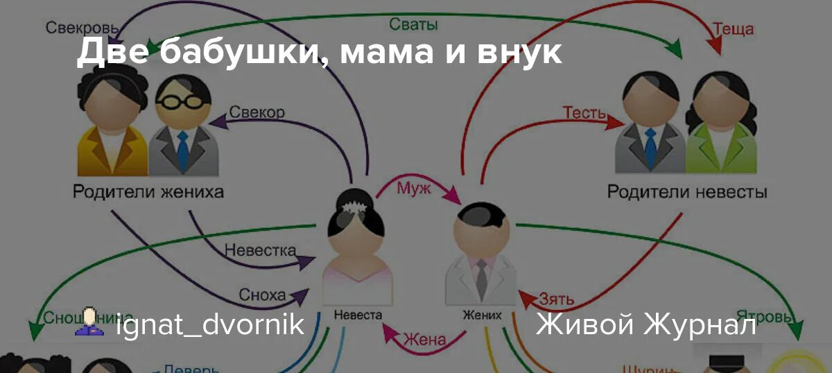 Включи родственная связь. Кто кому кем приходится. Названия родственников. Схема родственных связей. Родственные связи кто кому кем приходится.