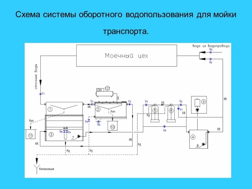 Оборотное использование воды. Схема оборотного водоснабжения. Схема оборотного водоснабжения автомойки. Схема оборотного водоснабжения мойки. Схема сооружения оборотного водоснабжения.