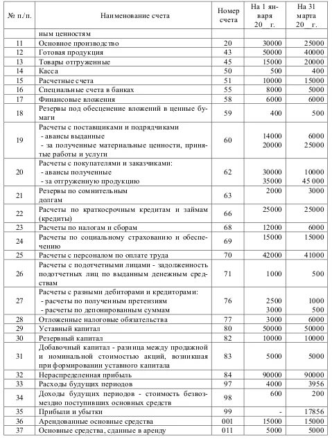 Задания по бухучету по составлению баланса. Задача составить бухгалтерский баланс. Задания для составления бухгалтерского баланса. Практическое задание 2 составление бухгалтерского баланса. Составить бухгалтерский баланс на основании следующих данных.