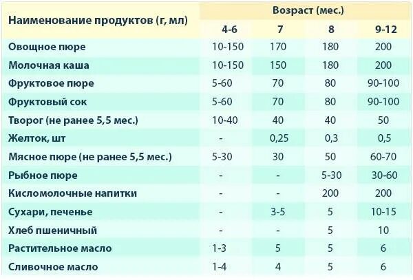 Манная каша с какого возраста можно давать. Сколько грамм каши ребенку в 5 месяцев. Сколько каши в миллилитрах надо давать прикорм грудничкам. Сколько давать пюре грамм грудничку. Сколько грамм каш для прикорма ребенка.