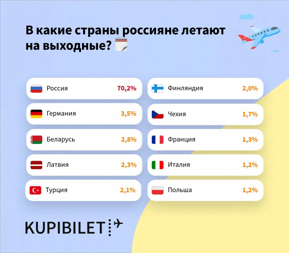 Какие страны популярны. Какая самая популярная Страна. Какие страны популярные. Выходные в стране. Любимые страны россиян.