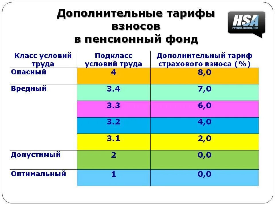 2 класс вредности условий. Вредные и тяжелые условия труда. Класс условий труда 3.1. Класс 3.1 вредные условия труда. Класс условий труда 3.3.