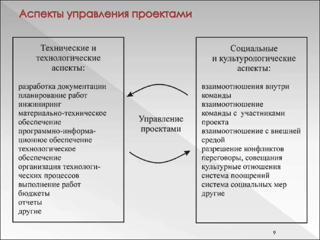 Потенциальный аспект. Аспекты реализации проекта. Аспекты управления. Управление проектами. Ключевые аспекты проектного управления.