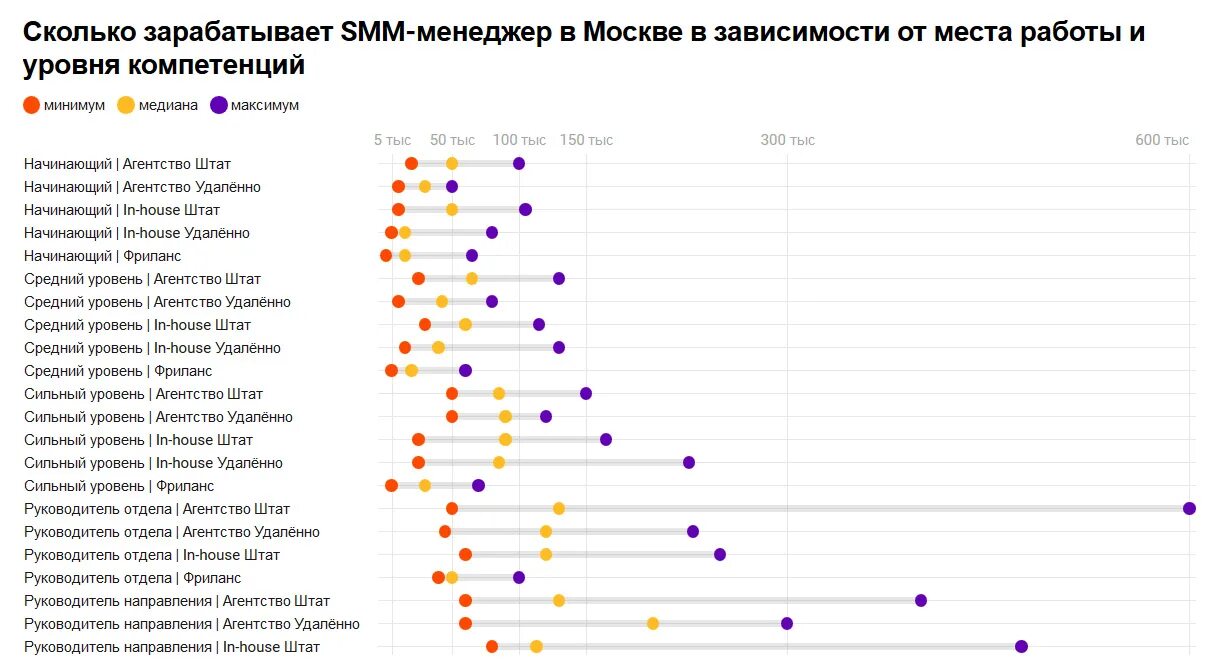 Сколько зарабатывают в отелях. Smm менеджер сколько зарабатывает. Сколько зарабатывают Smm специалисты. Сколько зарабатывает СММ менеджер. Сколько зарабатывает СММ специалист.