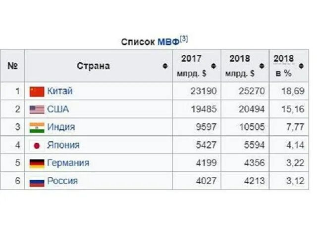 Ввп стран 2024 год. МВФ страны. Страны большой семёрки список. ВВП стран большой семерки.