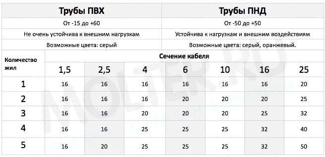 Подбор гофры. Гофра для кабеля 3х2.5 диаметр ВВГНГ. Размер гофры под кабель таблица. Размер гофры для провода 2.5. Размер гофры для кабеля ВВГ 3х2.5.