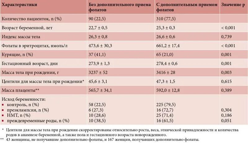 Сдать анализ на фолиевую кислоту. Фолиевая кислота норма в крови у женщин. Фолиевая кислота норма для женщин. Фолиевая норма для женщин. Норма фолатов при беременности.