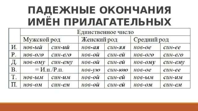 Окончания прилагательных примеры слов. Правописание падежных окончаний имен прилагательных. Таблица падежных окончаний прилагательных 4 класс. Падежные окончания имени прилагательного таблица. Окончания имён прилагательных по падежам таблица 4 класс.