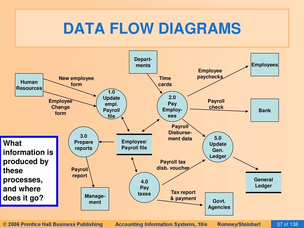 Change format. Data flow diagram. data flow diagram справочник. data flow diagram of human resource mgt. information flow diagram.