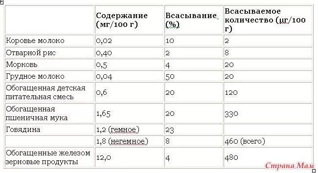 Продукты повышающие гемоглобин при грудном вскармливании у ребенка. Как увеличить железо в грудном молоке. Продукты поднимающие гемоглобин при грудном вскармливании. Продукты для повышения гемоглобина при грудном вскармливании. Гемоглобин кормящей мамы