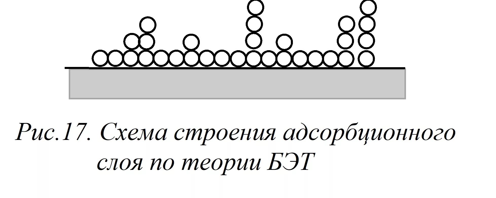 Полимолекулярная адсорбция. Строение адсорбционных слоев. Адсорбция механизм схема. Полимолекулярный слой адсорбции. Теория адсорбции